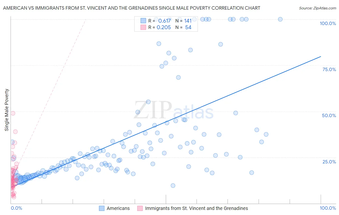 American vs Immigrants from St. Vincent and the Grenadines Single Male Poverty