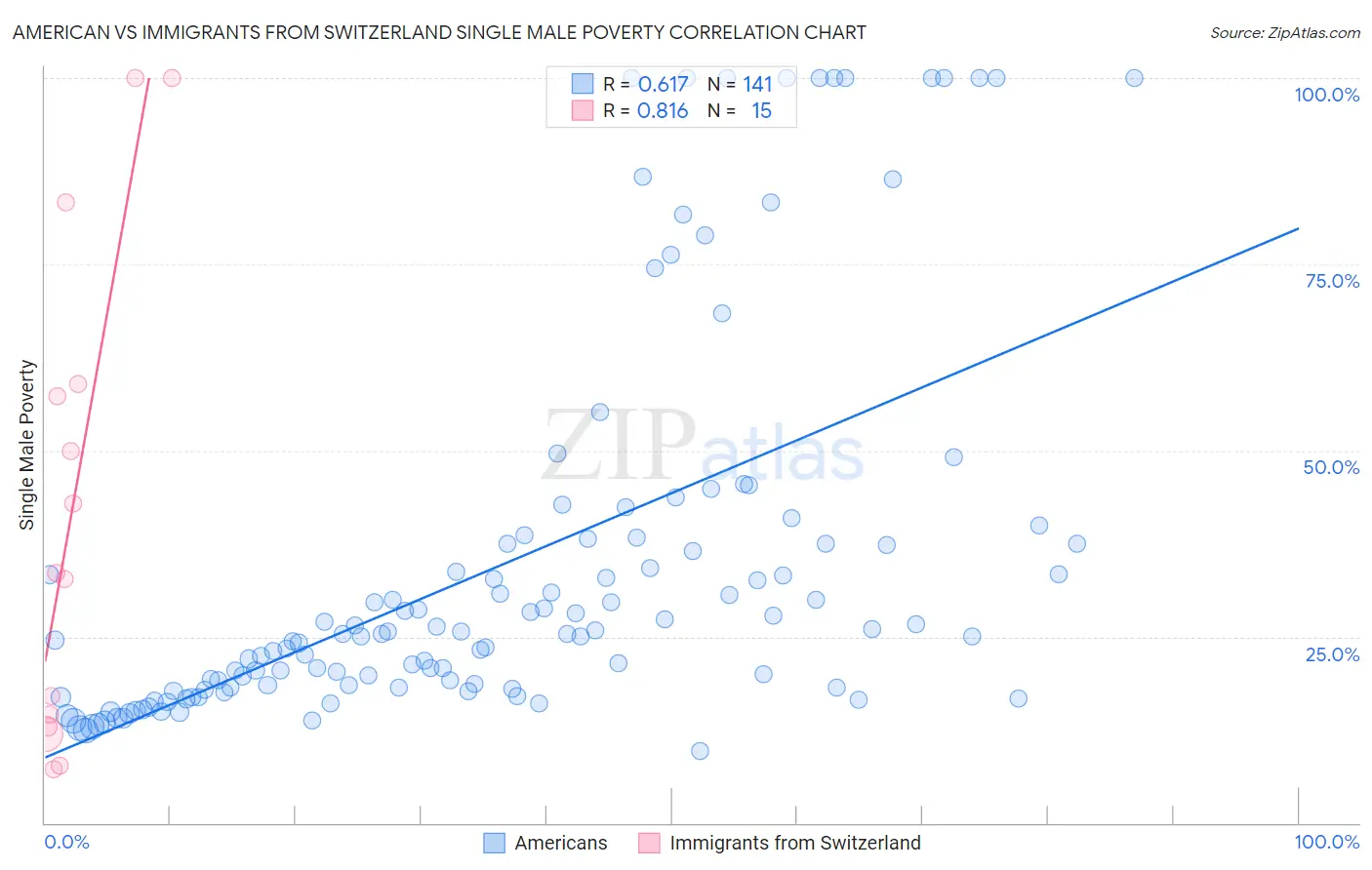 American vs Immigrants from Switzerland Single Male Poverty