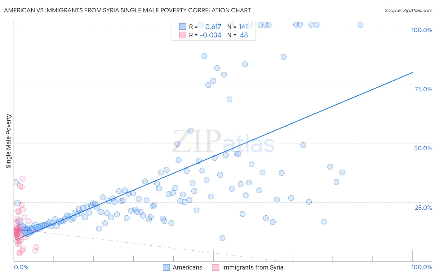 American vs Immigrants from Syria Single Male Poverty