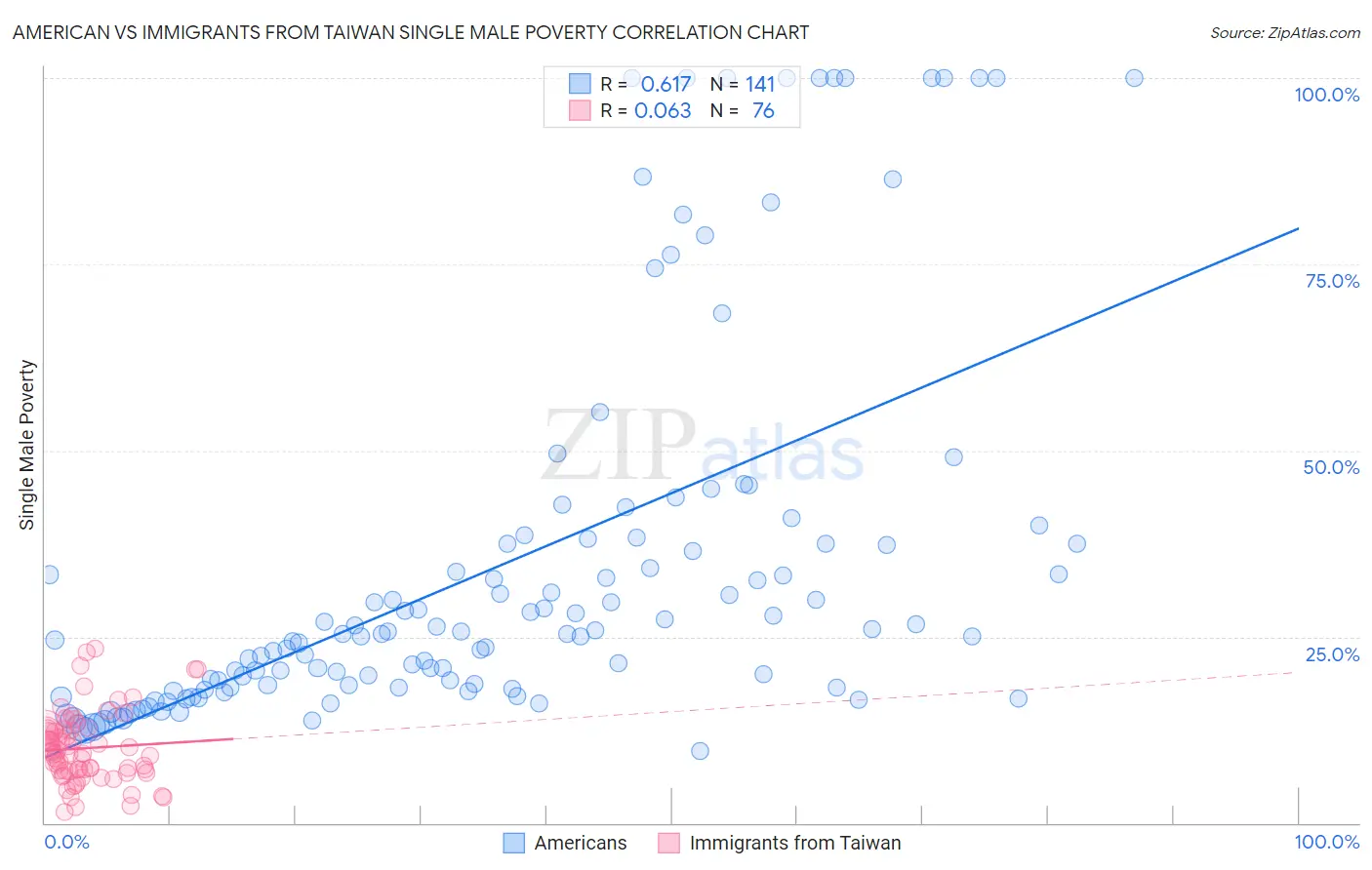 American vs Immigrants from Taiwan Single Male Poverty