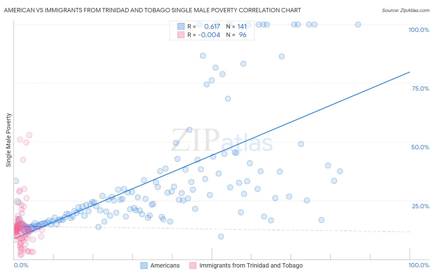American vs Immigrants from Trinidad and Tobago Single Male Poverty