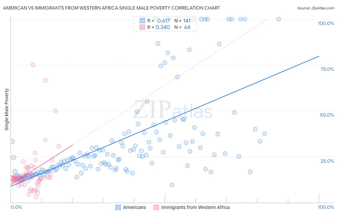 American vs Immigrants from Western Africa Single Male Poverty