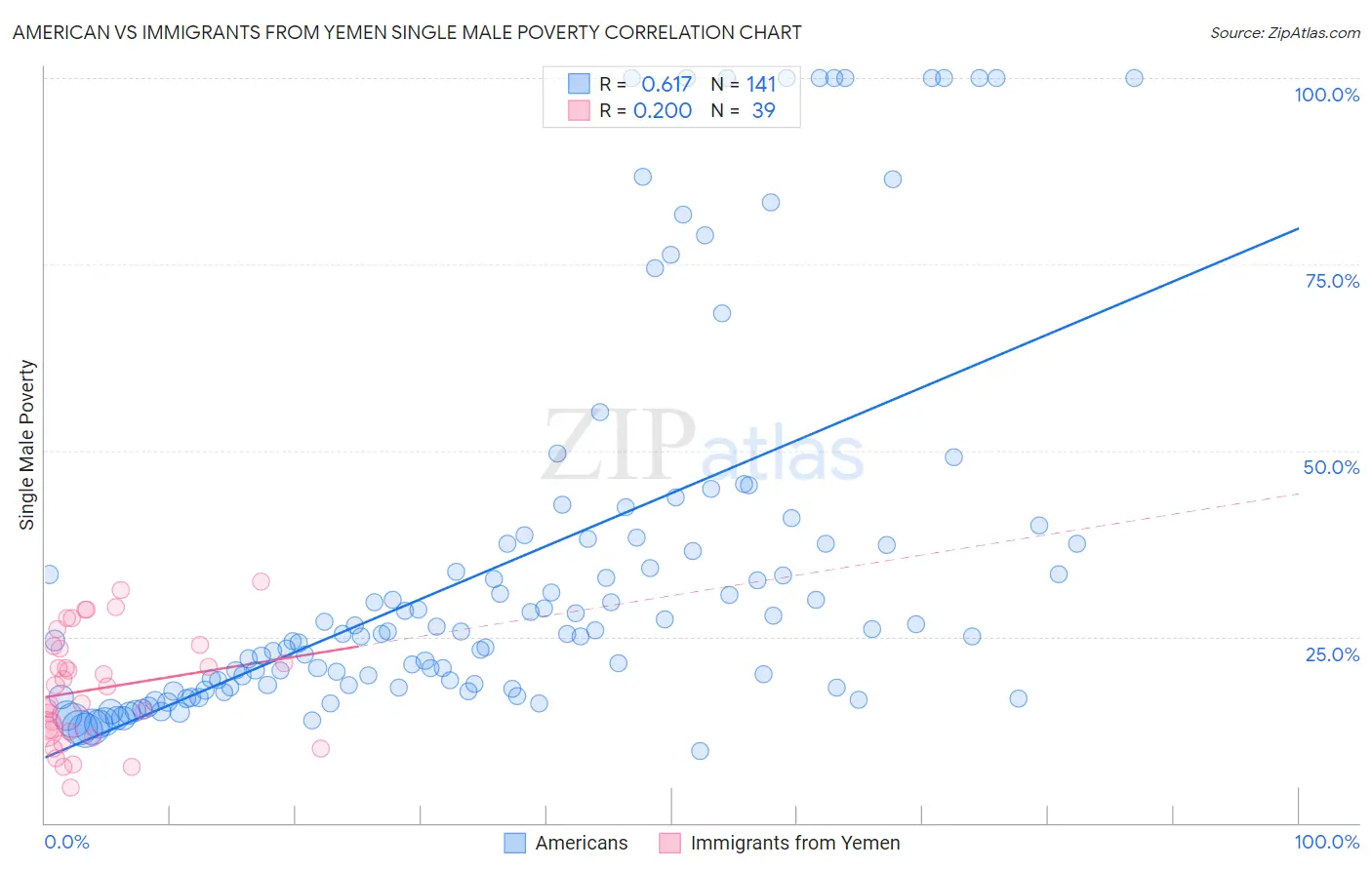 American vs Immigrants from Yemen Single Male Poverty