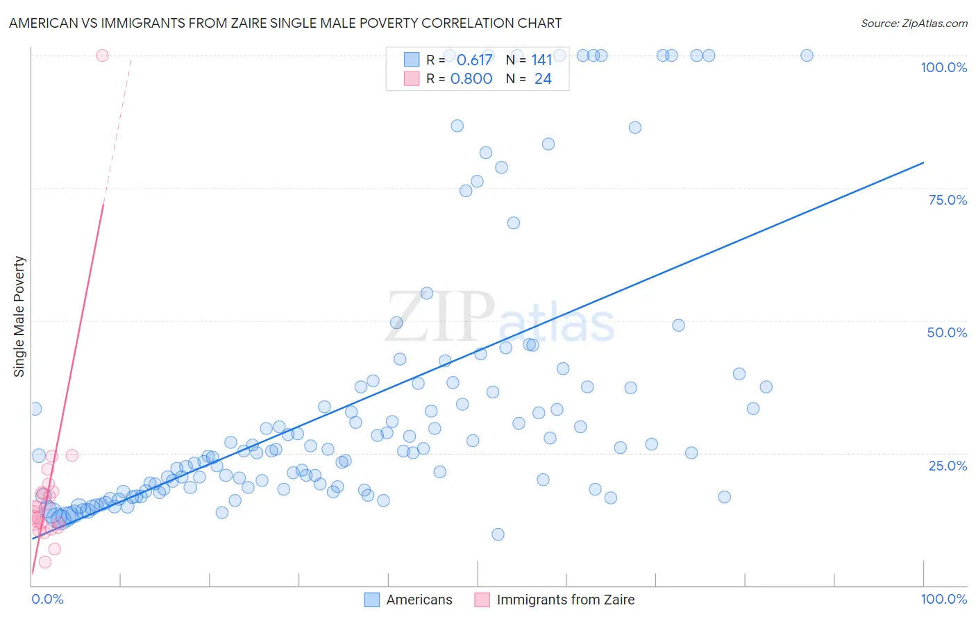 American vs Immigrants from Zaire Single Male Poverty