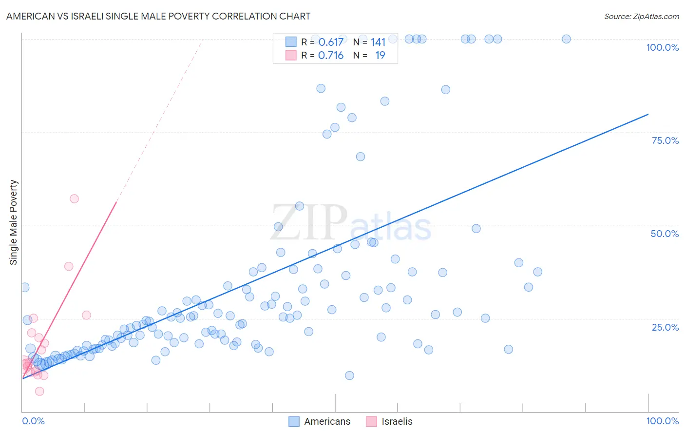 American vs Israeli Single Male Poverty