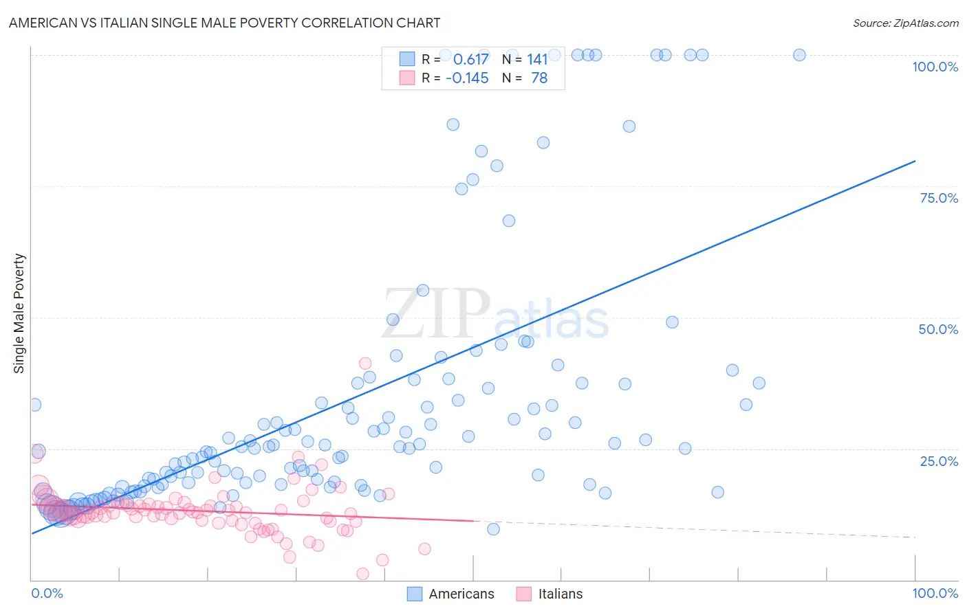American vs Italian Single Male Poverty