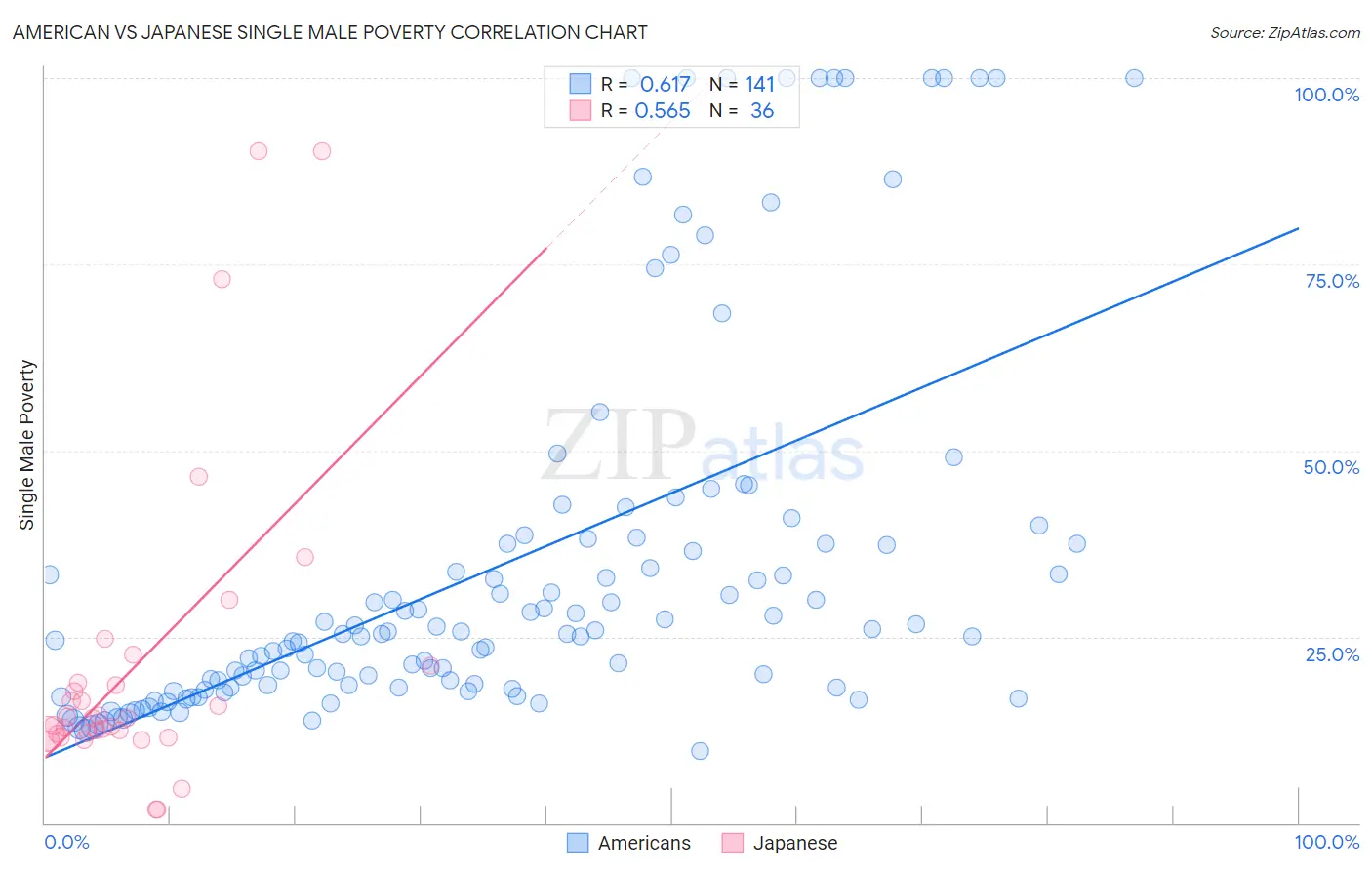 American vs Japanese Single Male Poverty