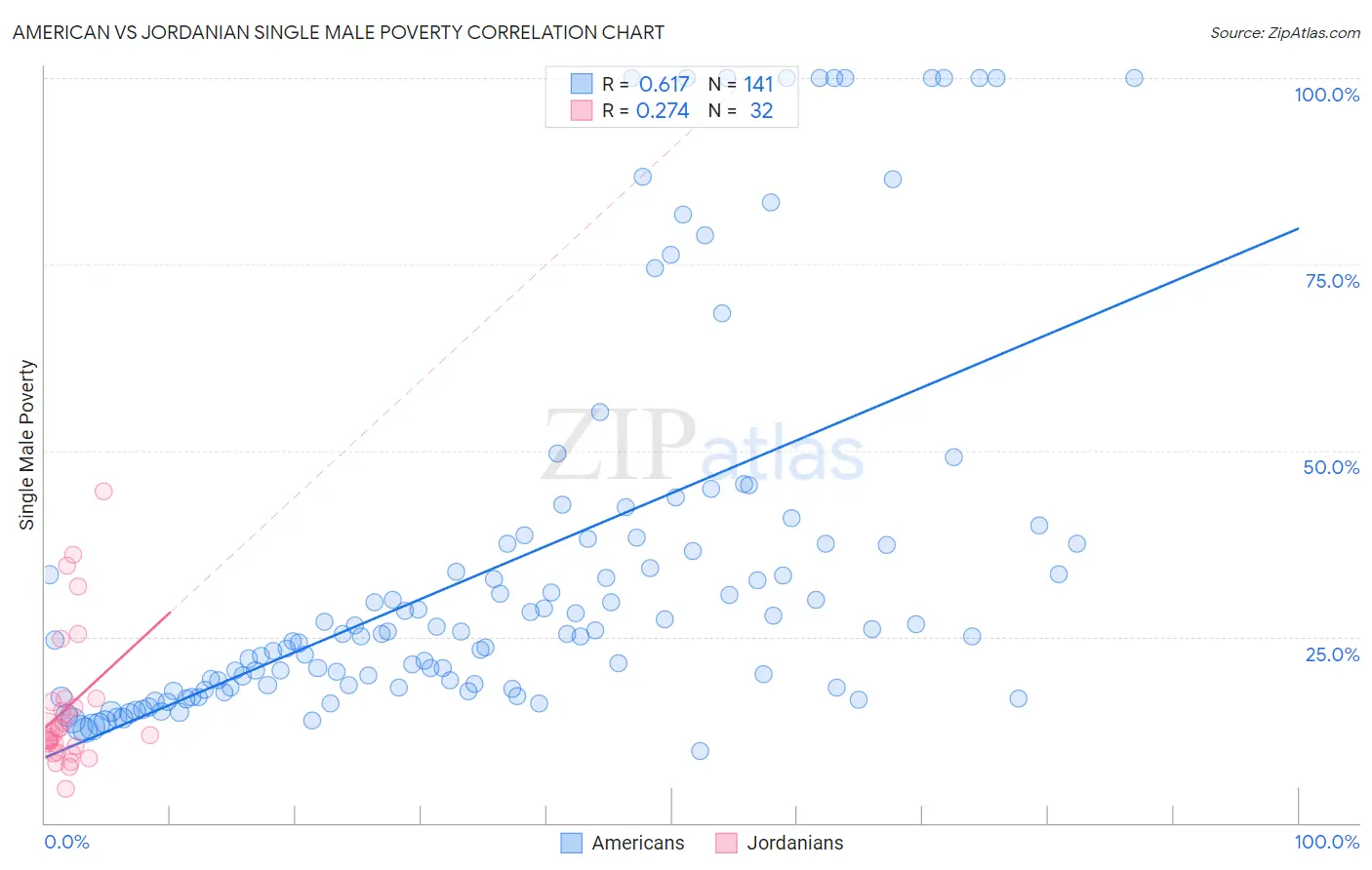 American vs Jordanian Single Male Poverty