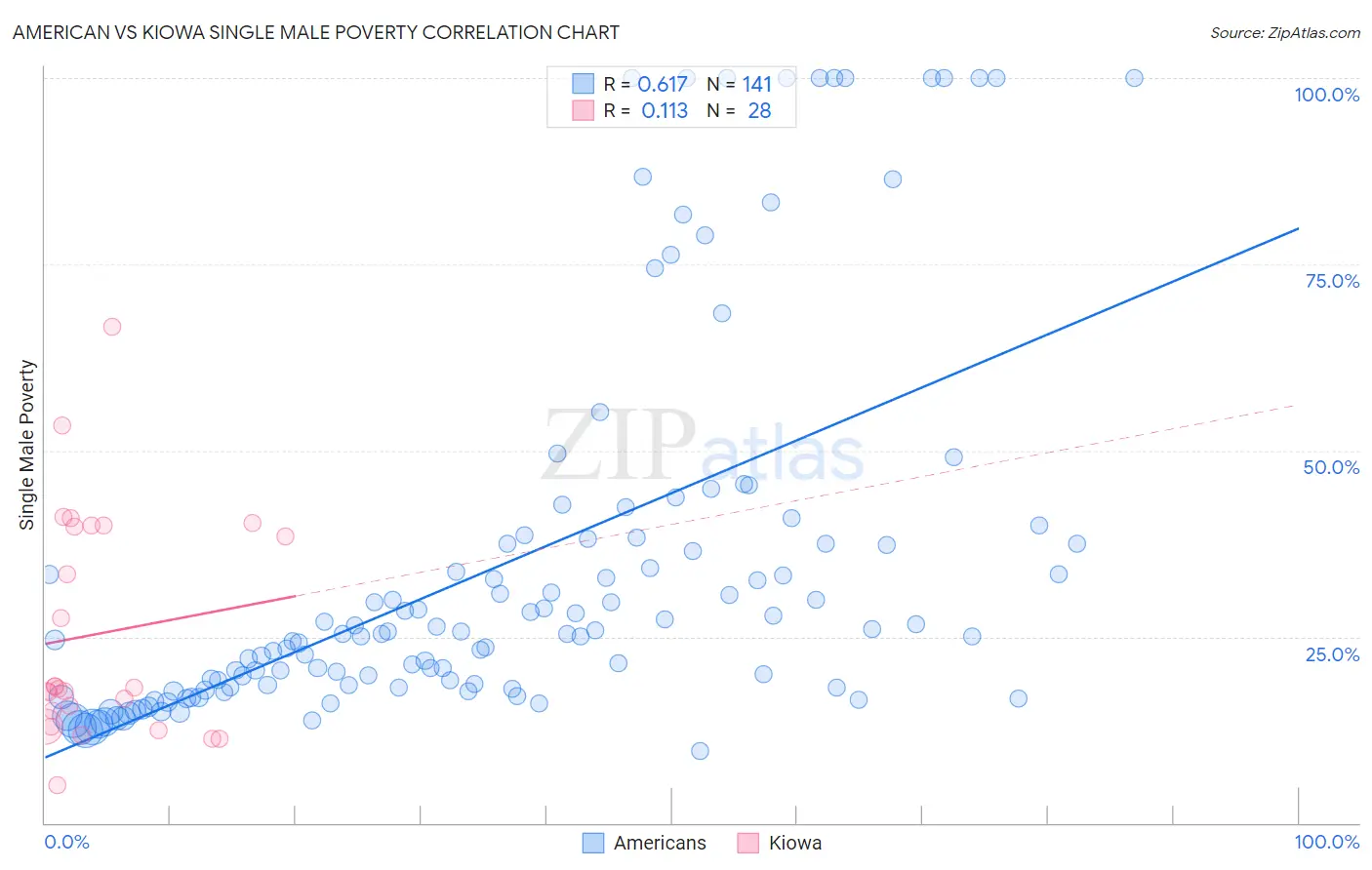 American vs Kiowa Single Male Poverty