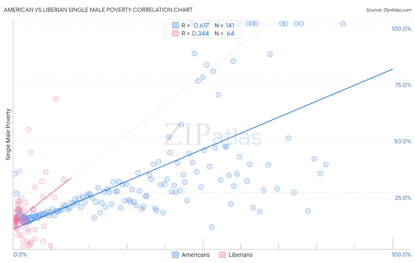 American vs Liberian Single Male Poverty