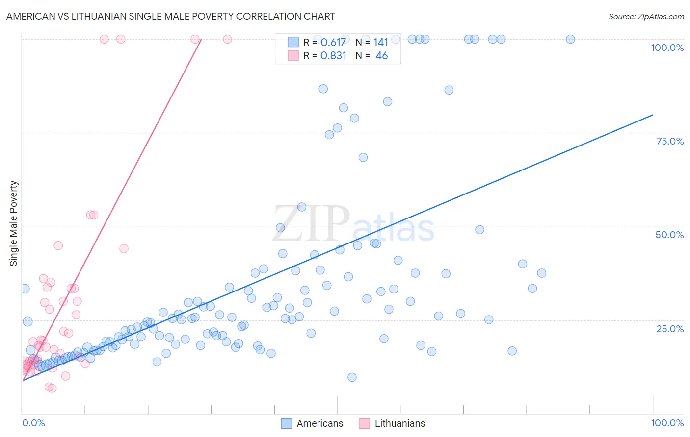 American vs Lithuanian Single Male Poverty