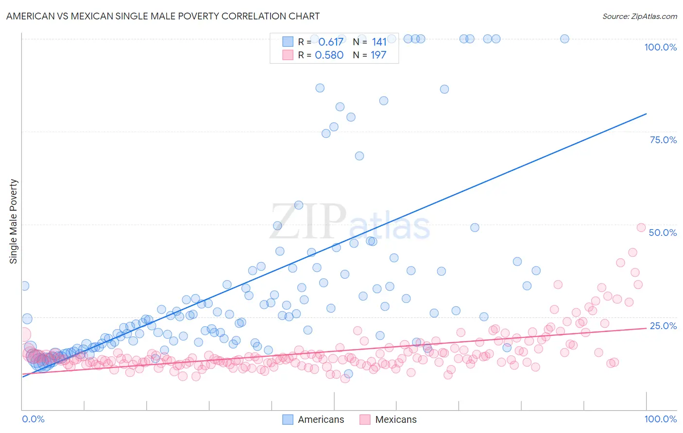 American vs Mexican Single Male Poverty