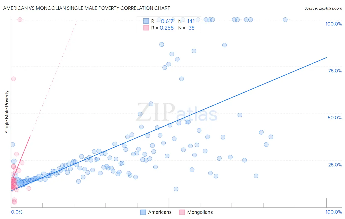 American vs Mongolian Single Male Poverty