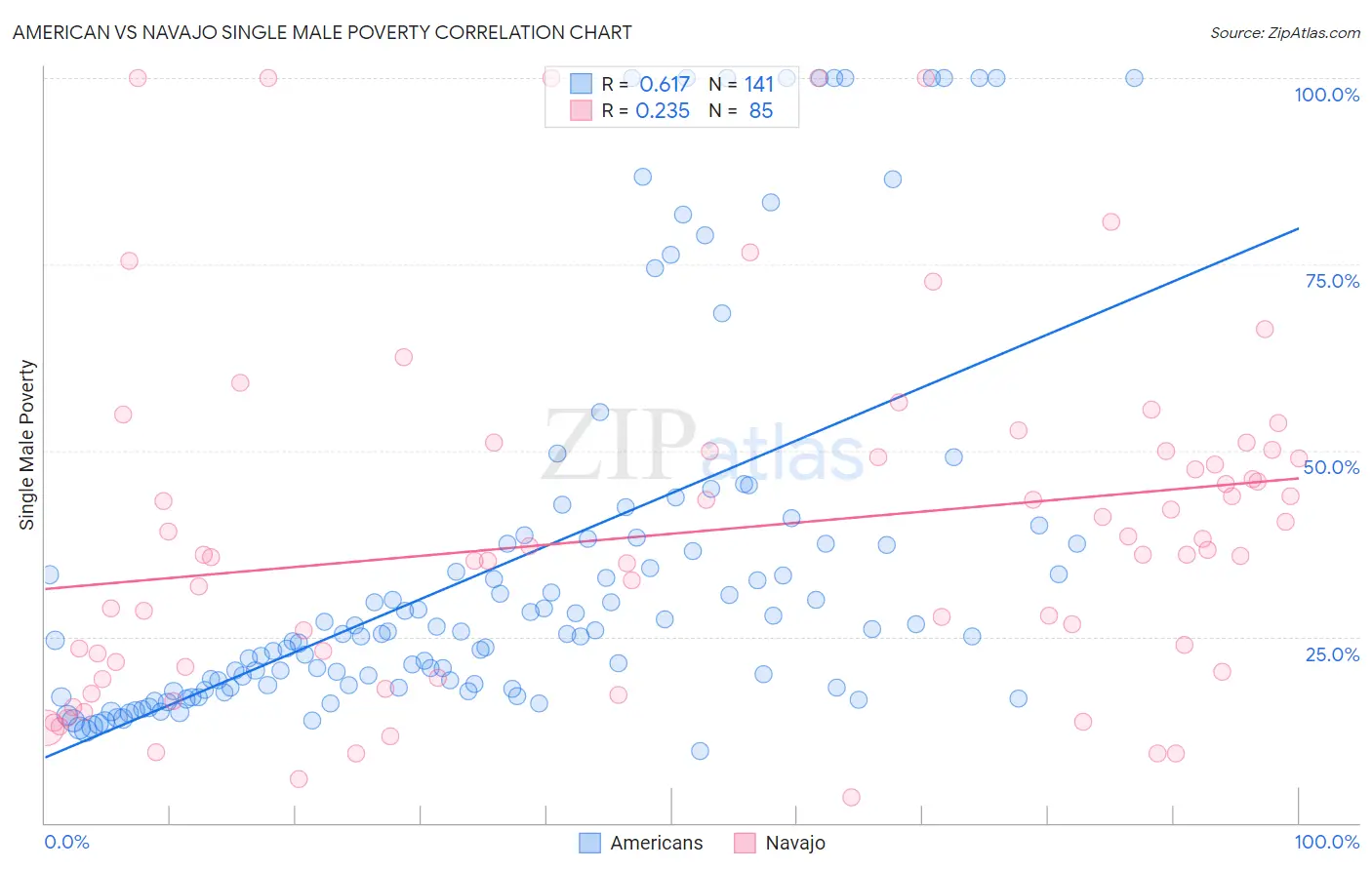 American vs Navajo Single Male Poverty
