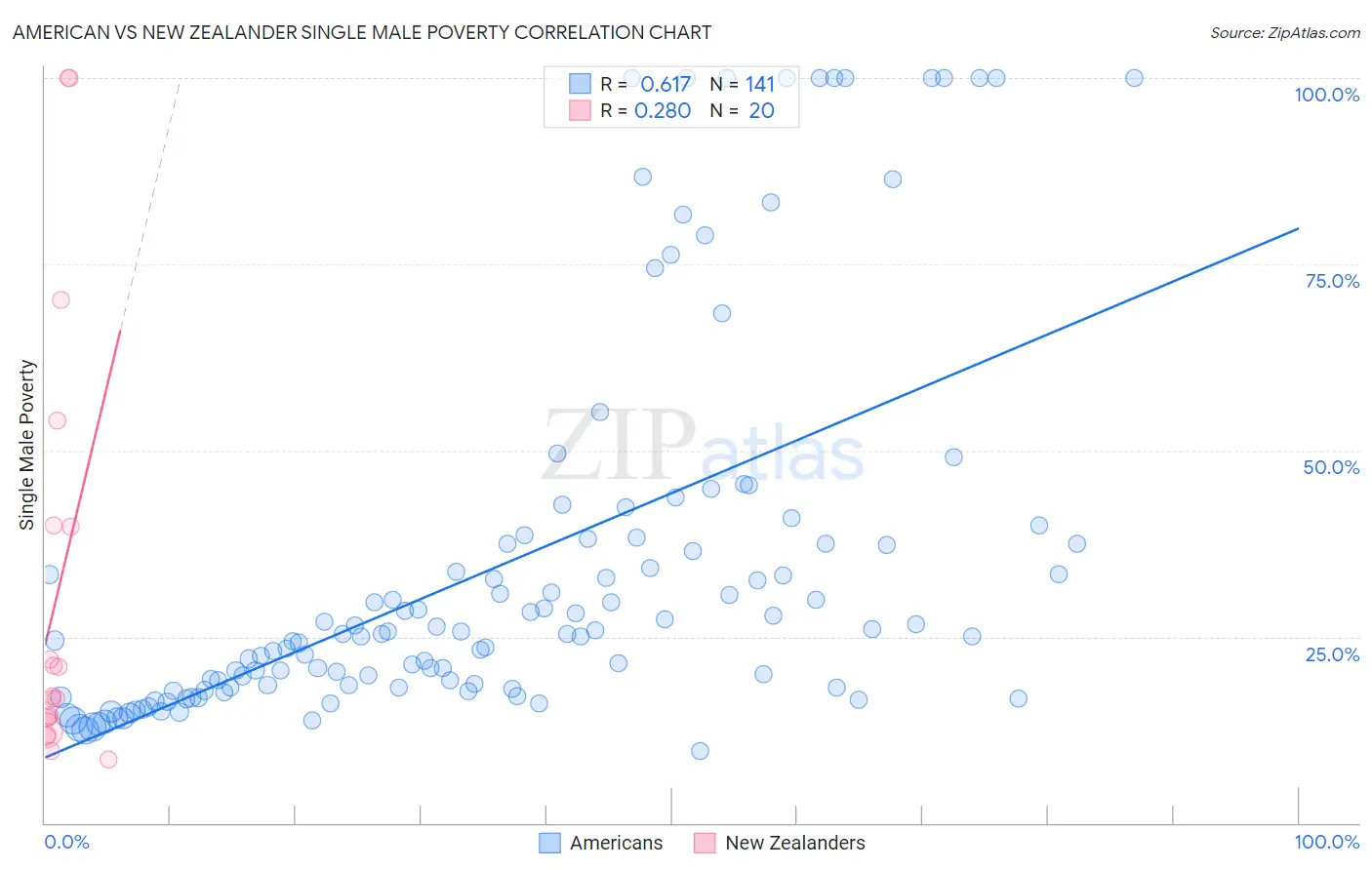 American vs New Zealander Single Male Poverty