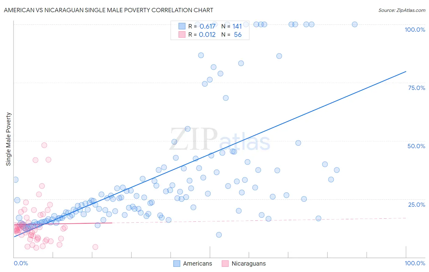American vs Nicaraguan Single Male Poverty