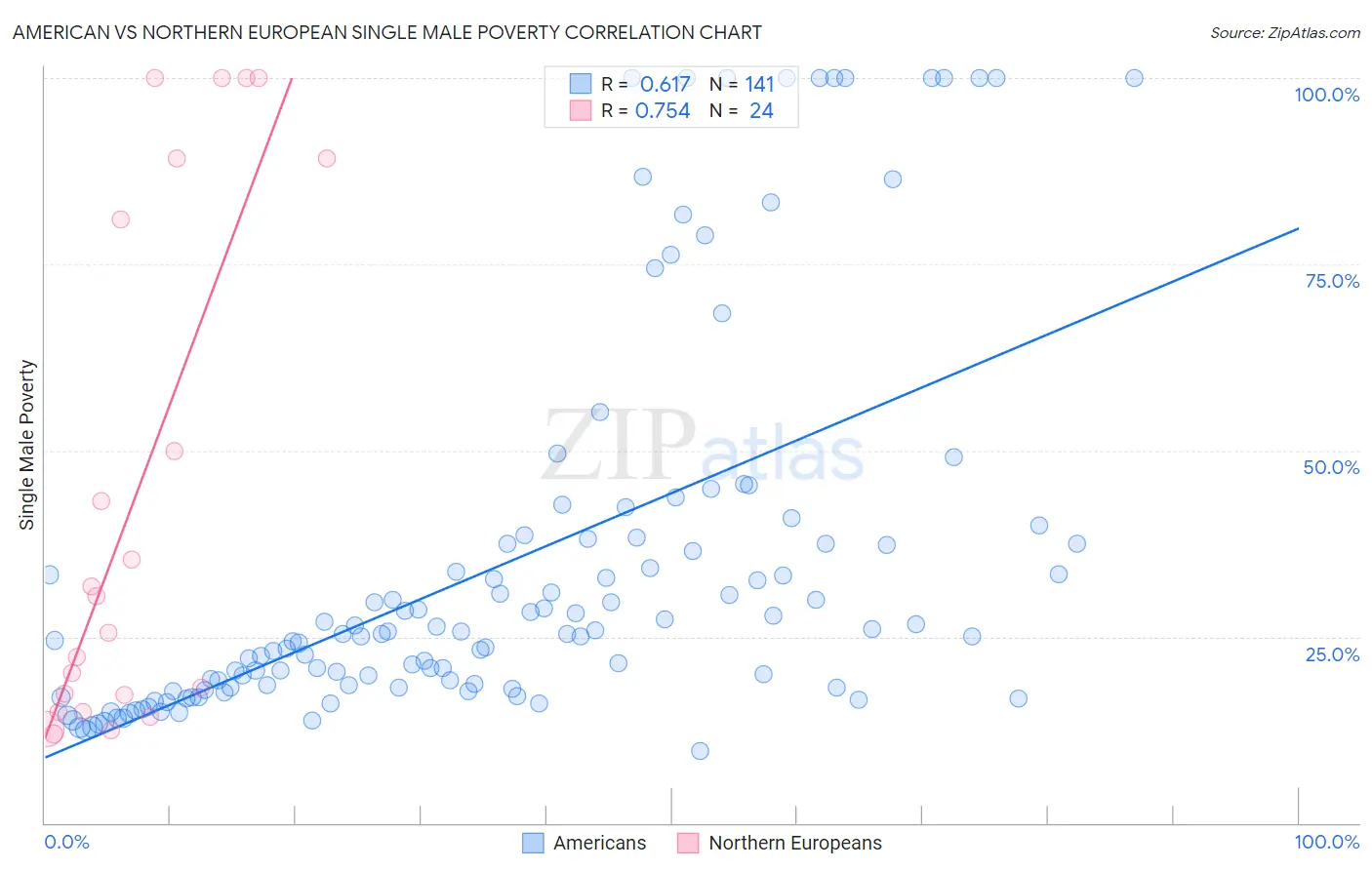 American vs Northern European Single Male Poverty