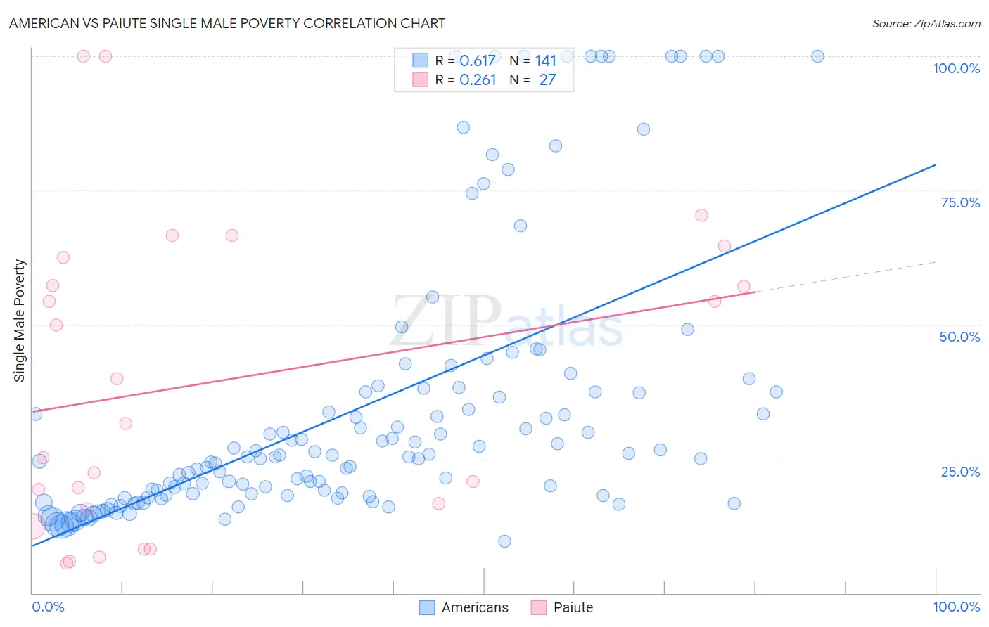 American vs Paiute Single Male Poverty