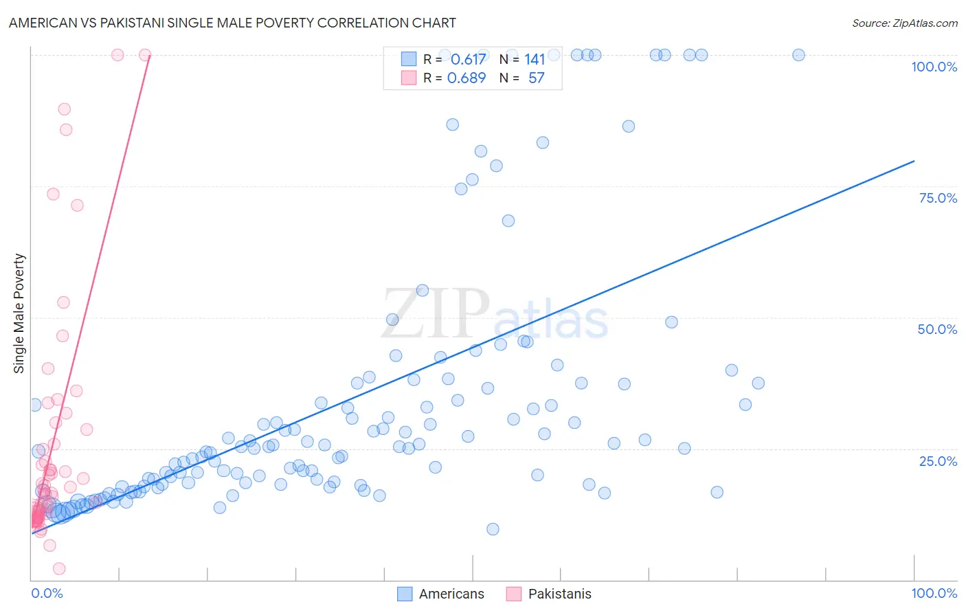 American vs Pakistani Single Male Poverty