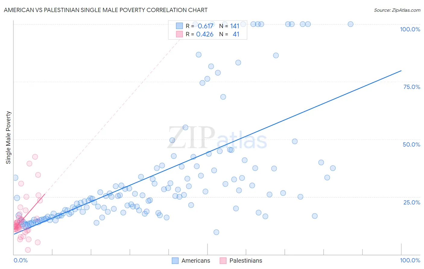 American vs Palestinian Single Male Poverty