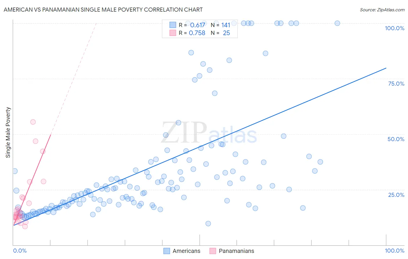 American vs Panamanian Single Male Poverty