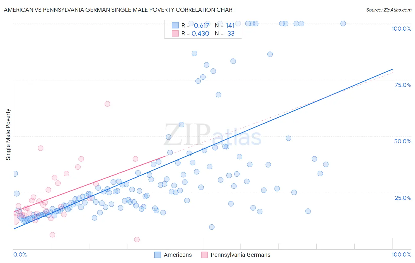 American vs Pennsylvania German Single Male Poverty