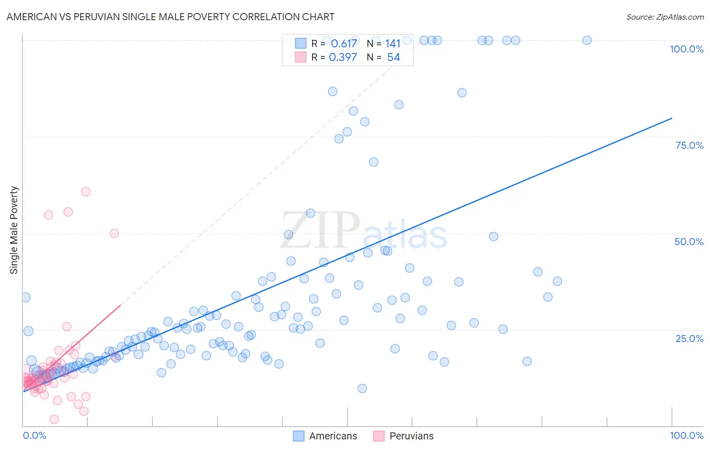 American vs Peruvian Single Male Poverty
