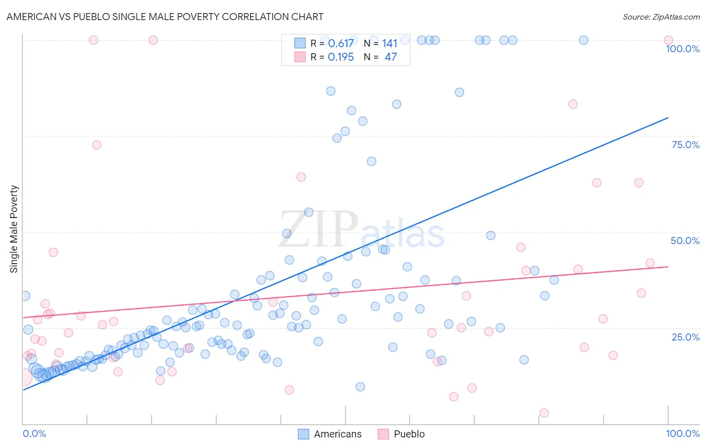 American vs Pueblo Single Male Poverty