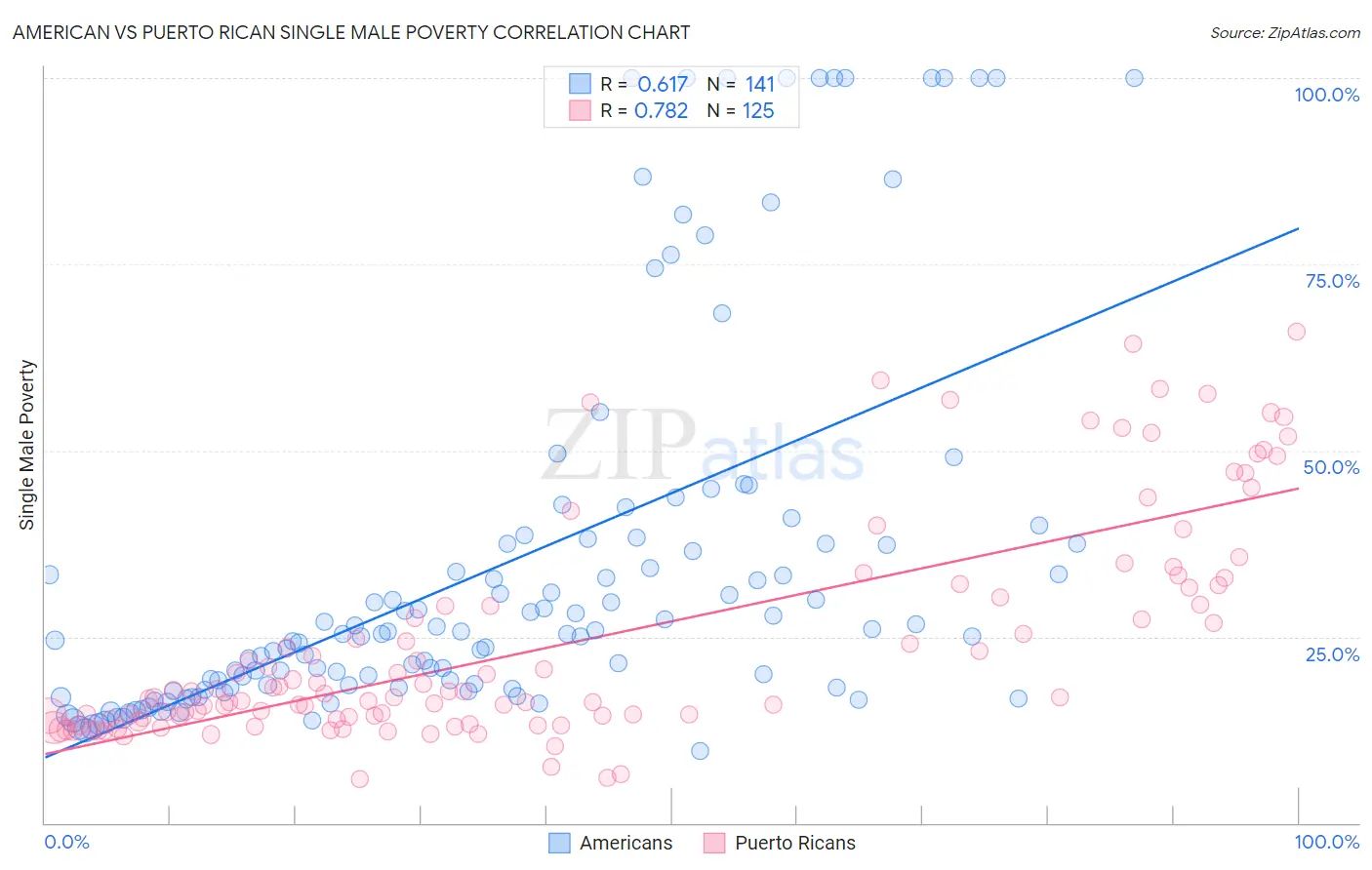 American vs Puerto Rican Single Male Poverty