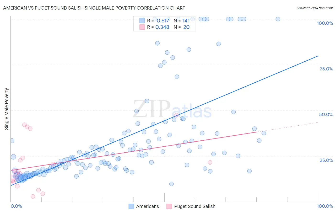 American vs Puget Sound Salish Single Male Poverty