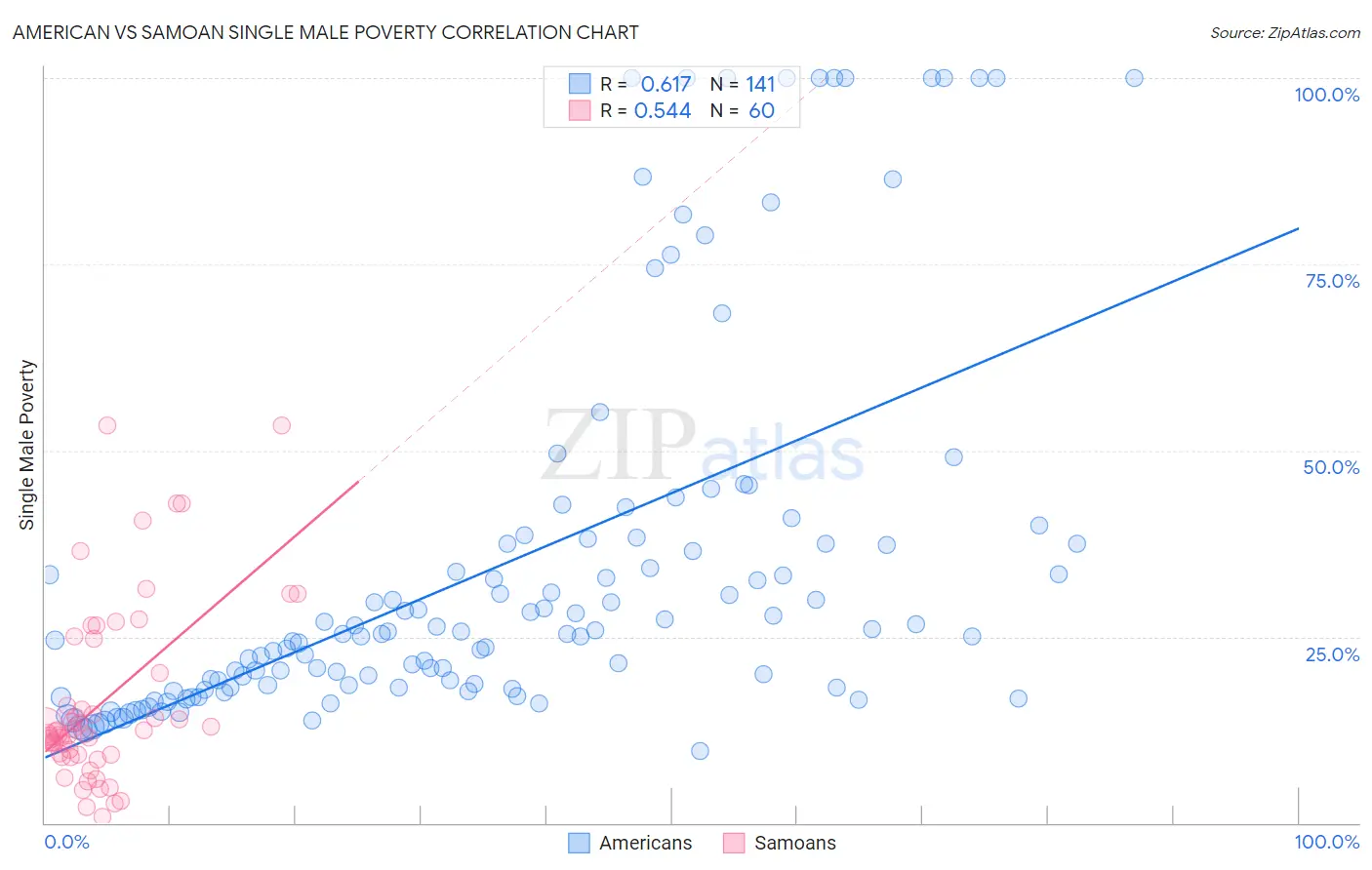 American vs Samoan Single Male Poverty