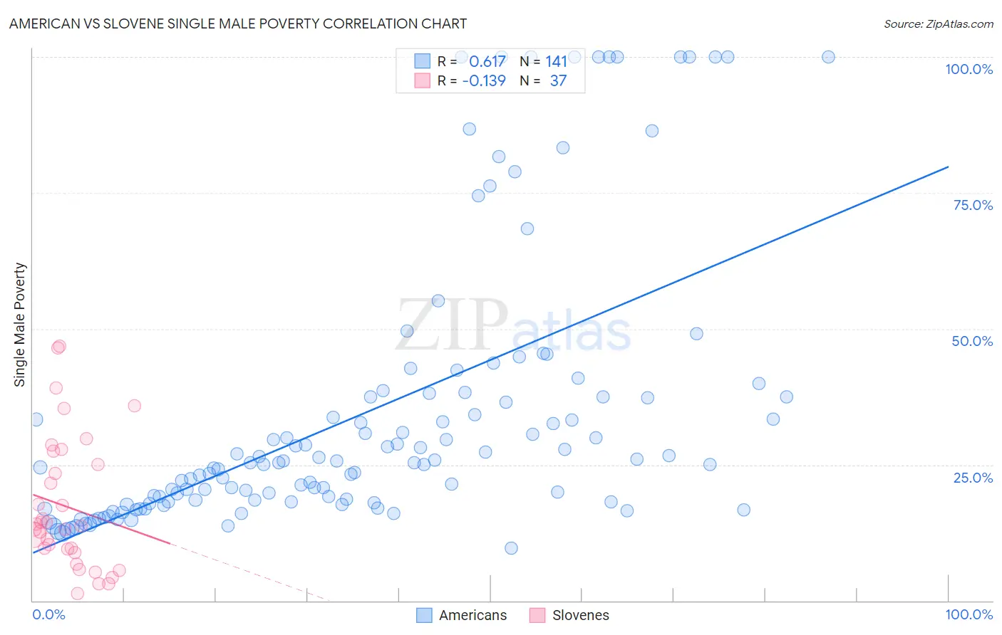 American vs Slovene Single Male Poverty