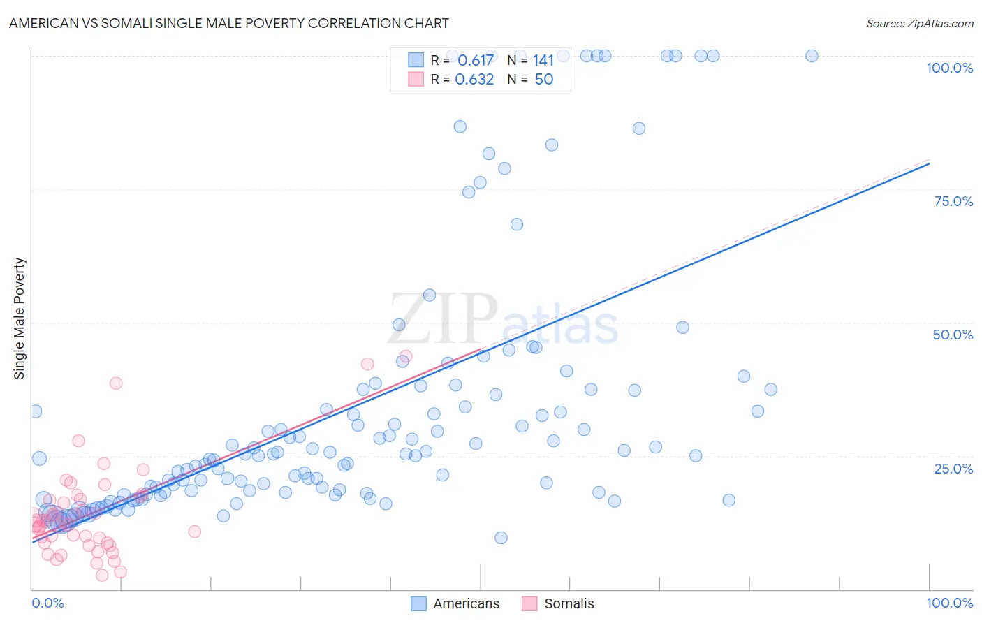 American vs Somali Single Male Poverty