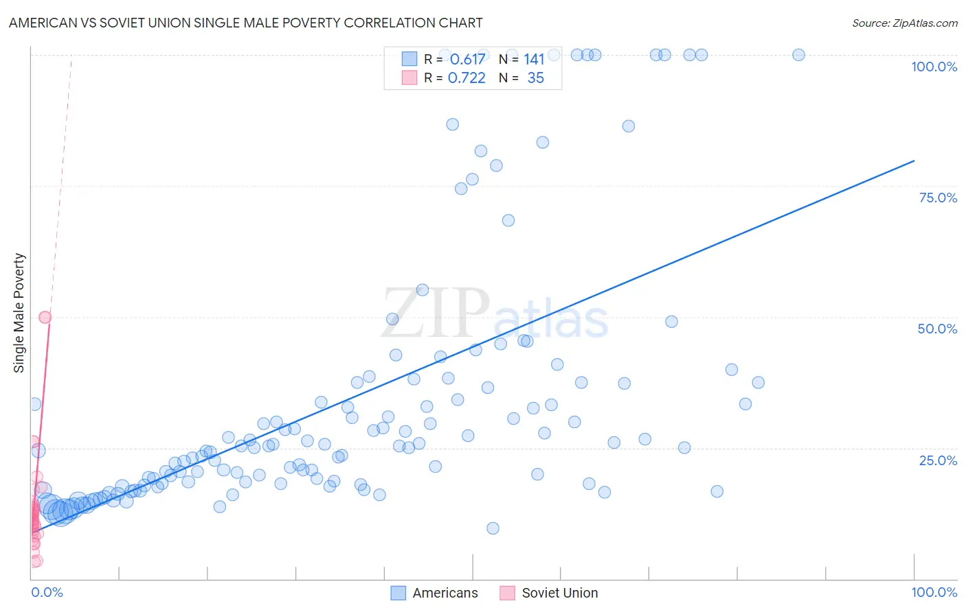 American vs Soviet Union Single Male Poverty