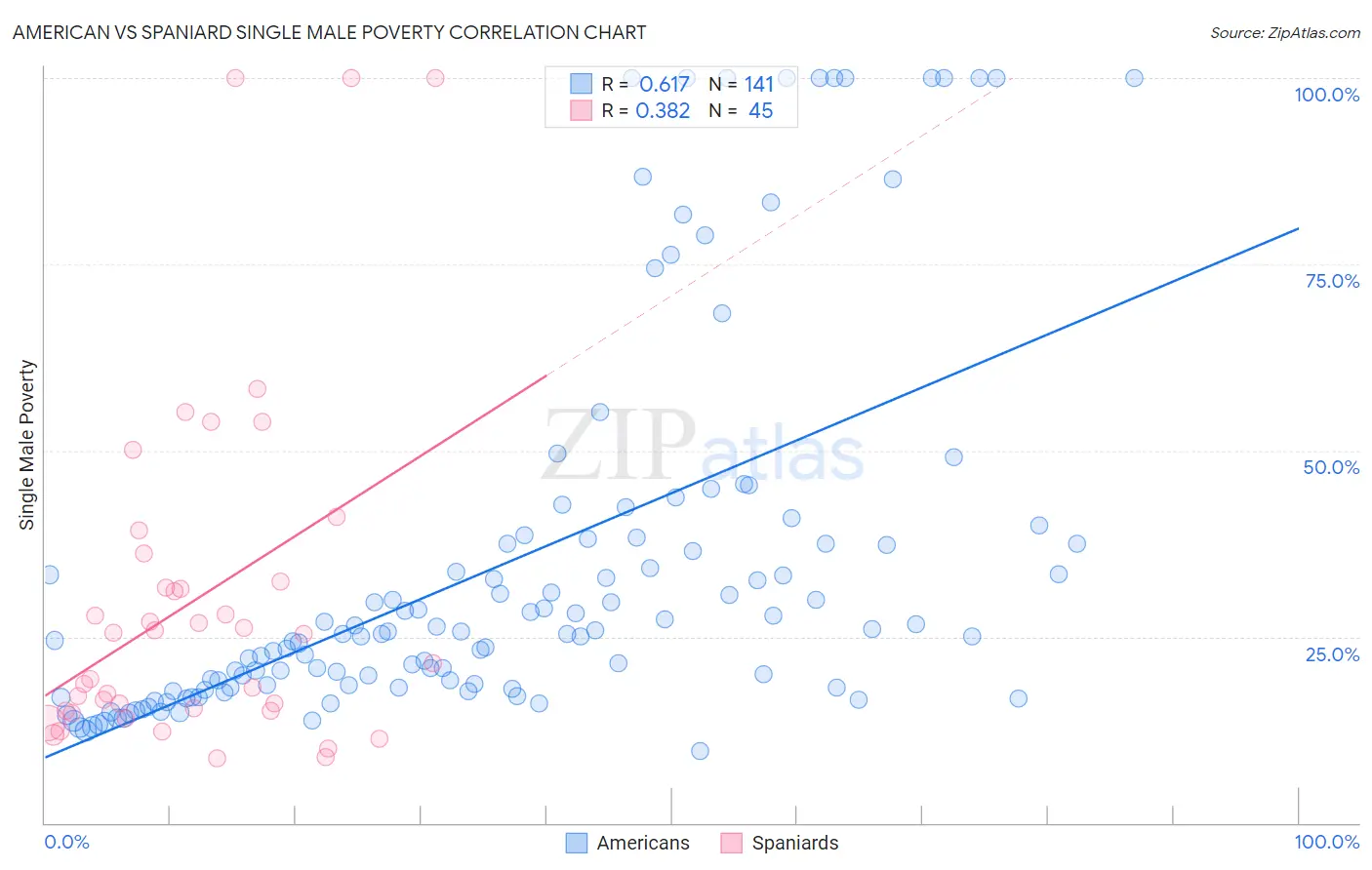 American vs Spaniard Single Male Poverty