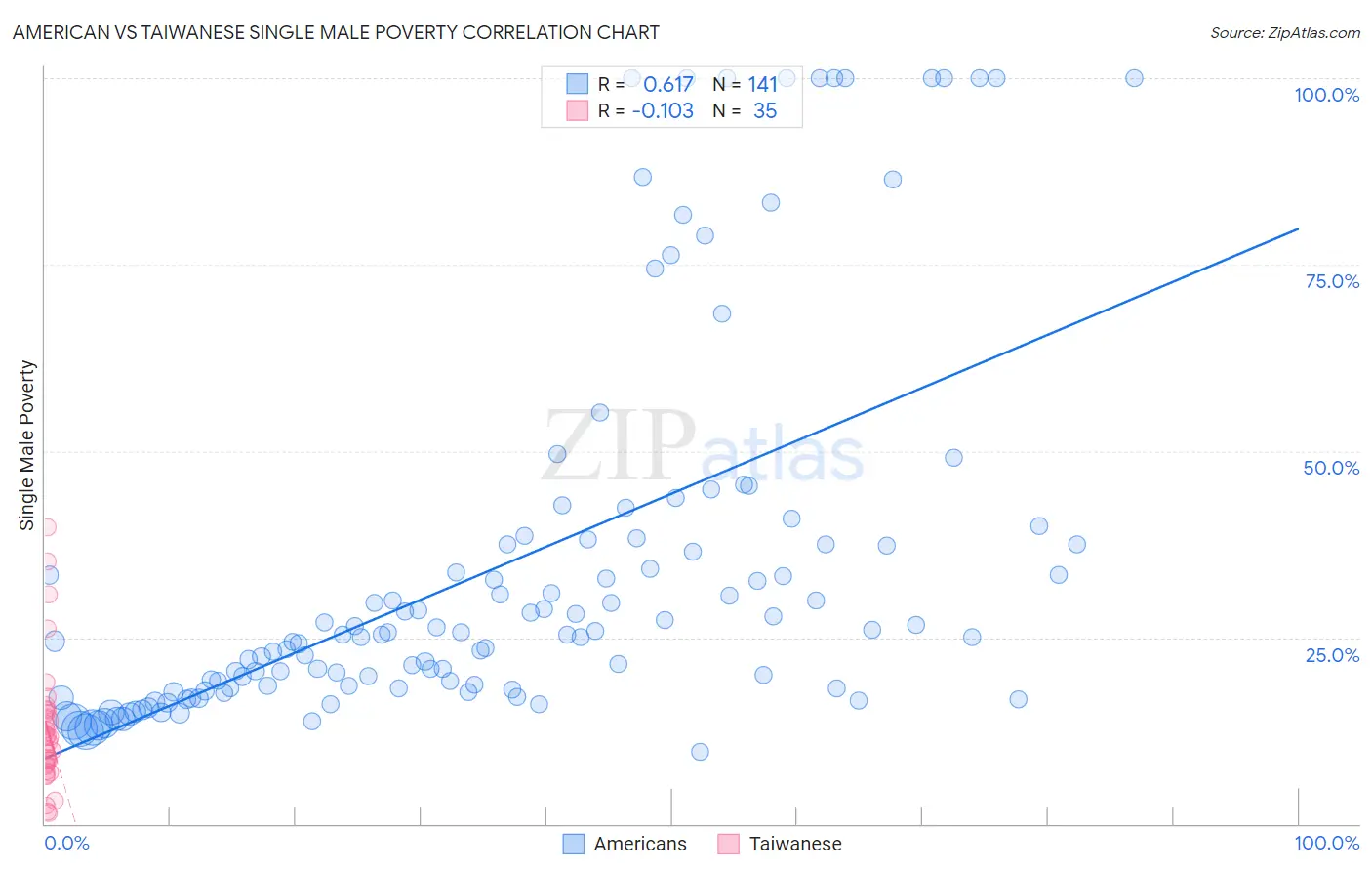 American vs Taiwanese Single Male Poverty