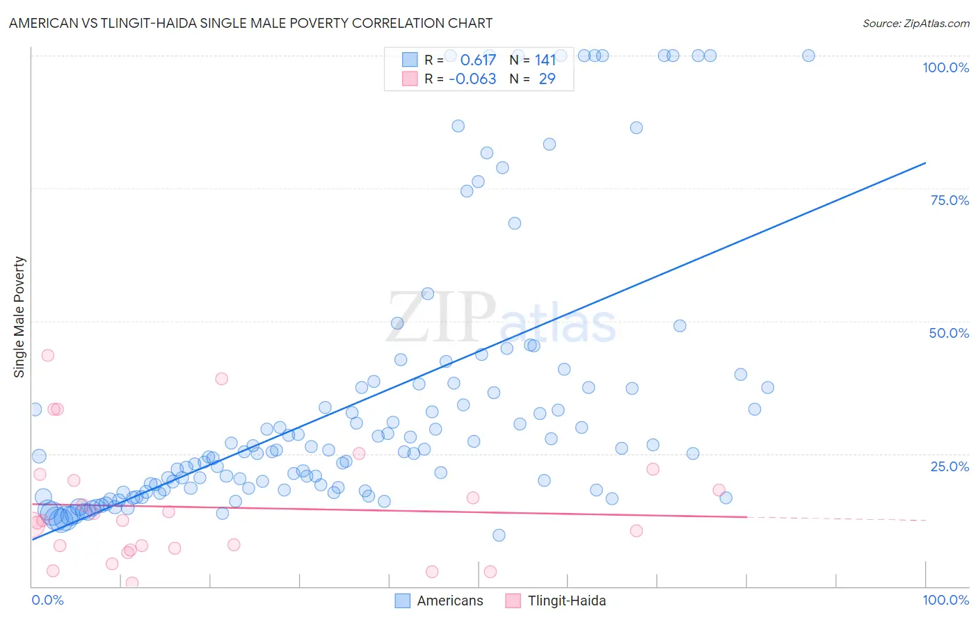 American vs Tlingit-Haida Single Male Poverty
