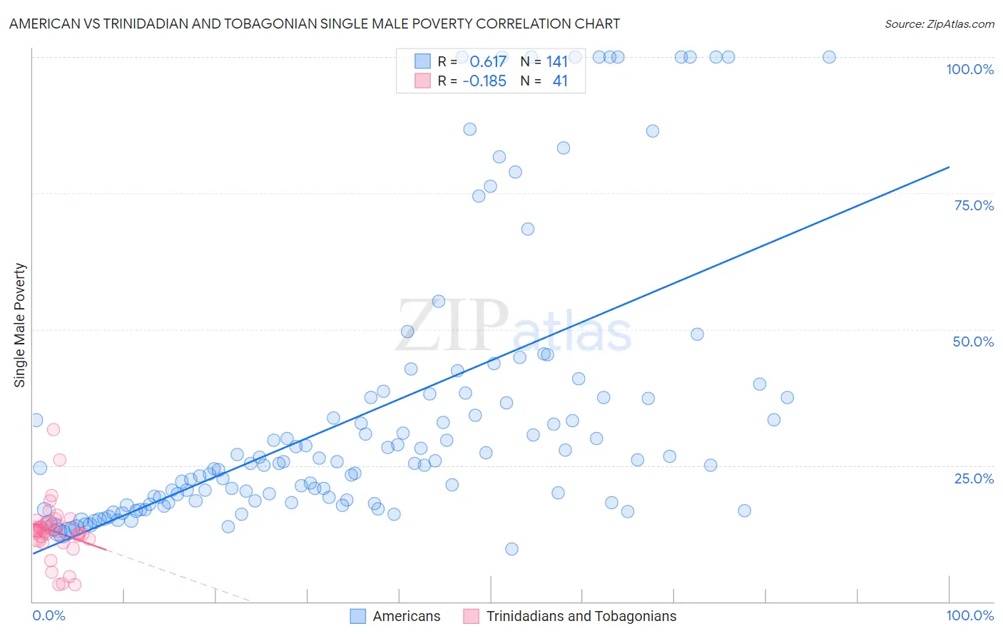American vs Trinidadian and Tobagonian Single Male Poverty