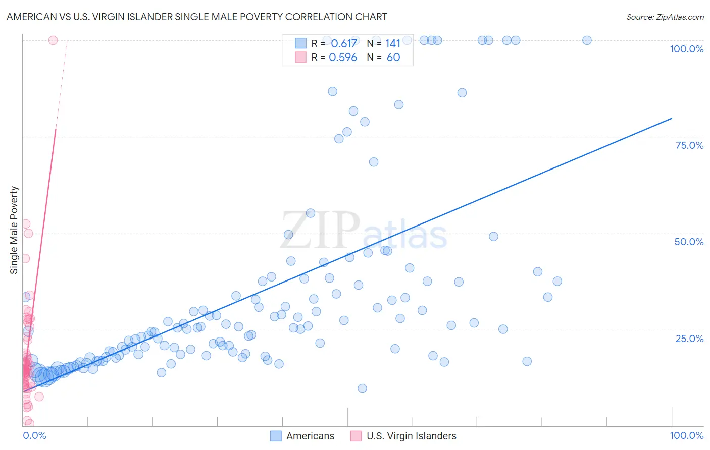 American vs U.S. Virgin Islander Single Male Poverty