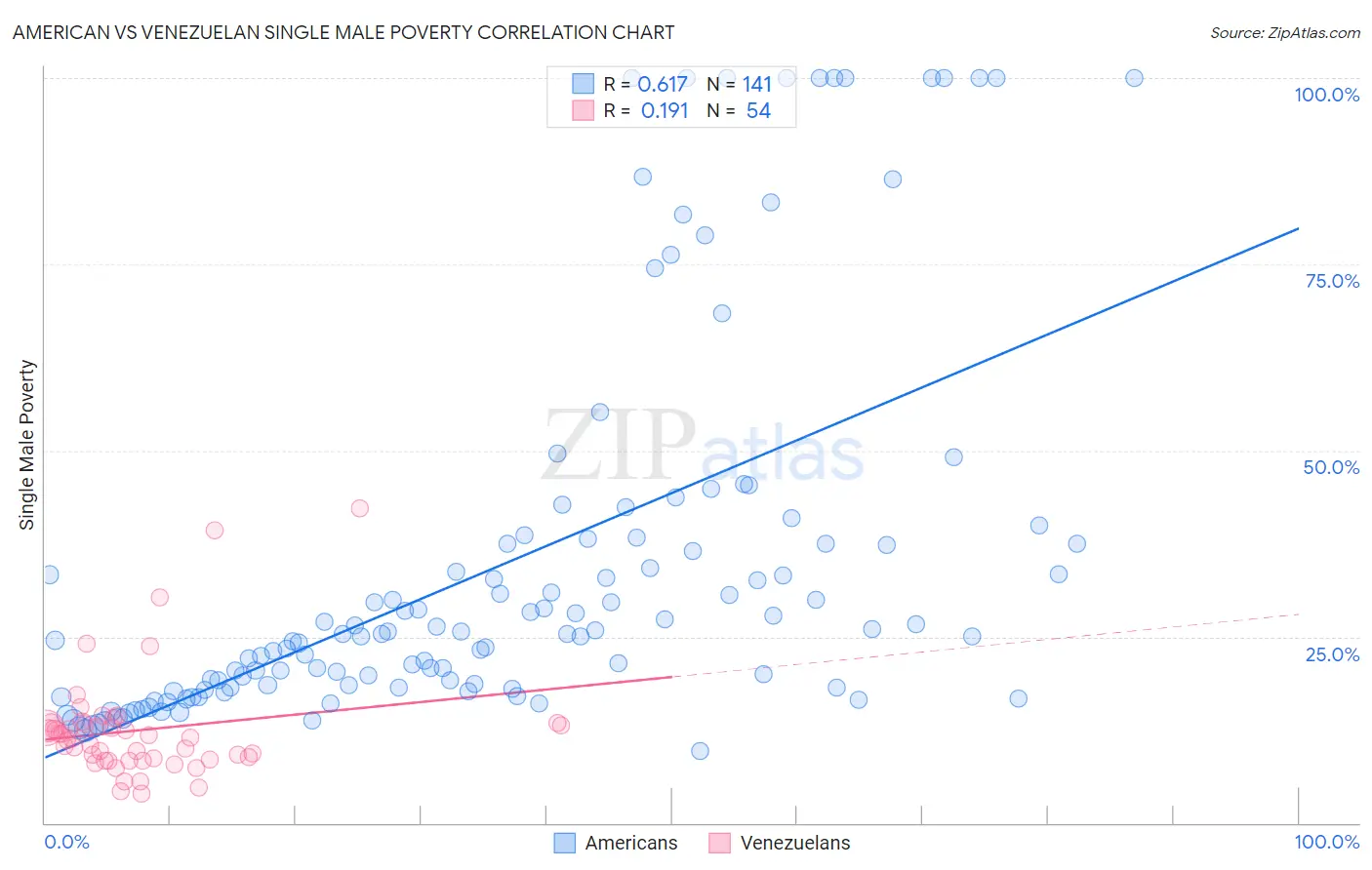 American vs Venezuelan Single Male Poverty