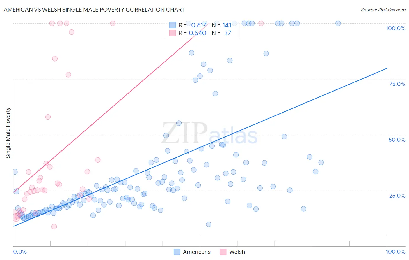 American vs Welsh Single Male Poverty