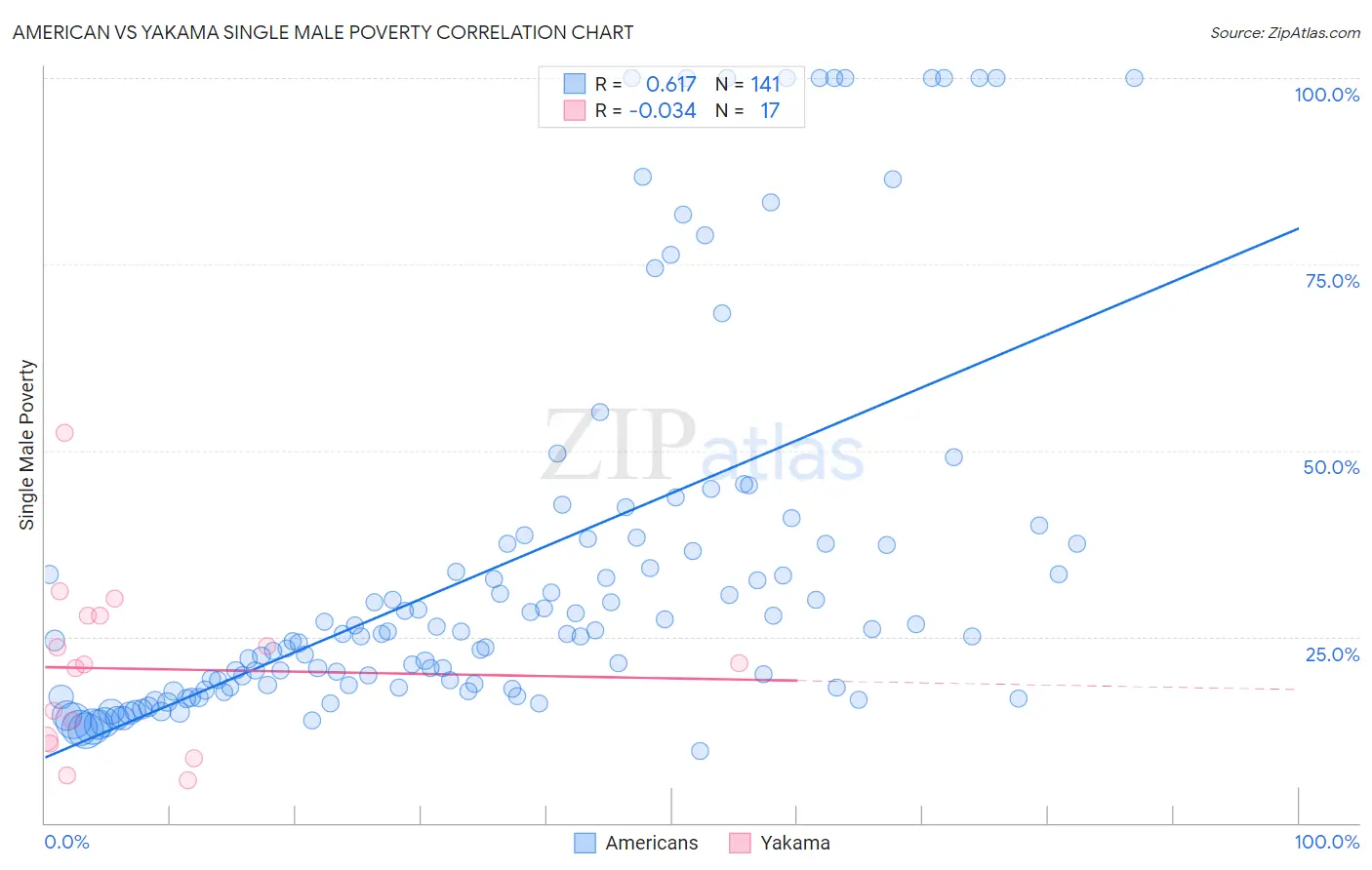 American vs Yakama Single Male Poverty