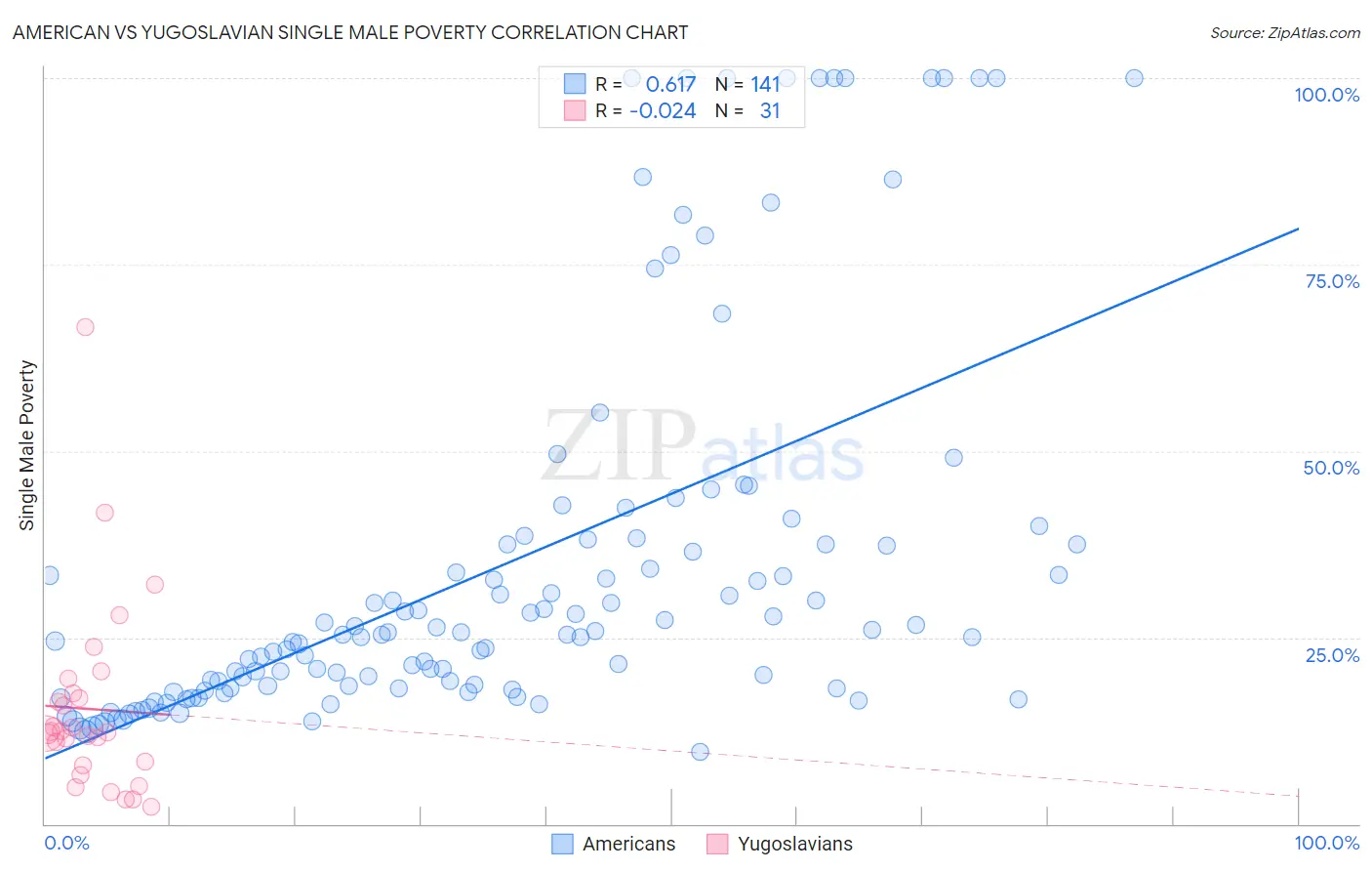 American vs Yugoslavian Single Male Poverty