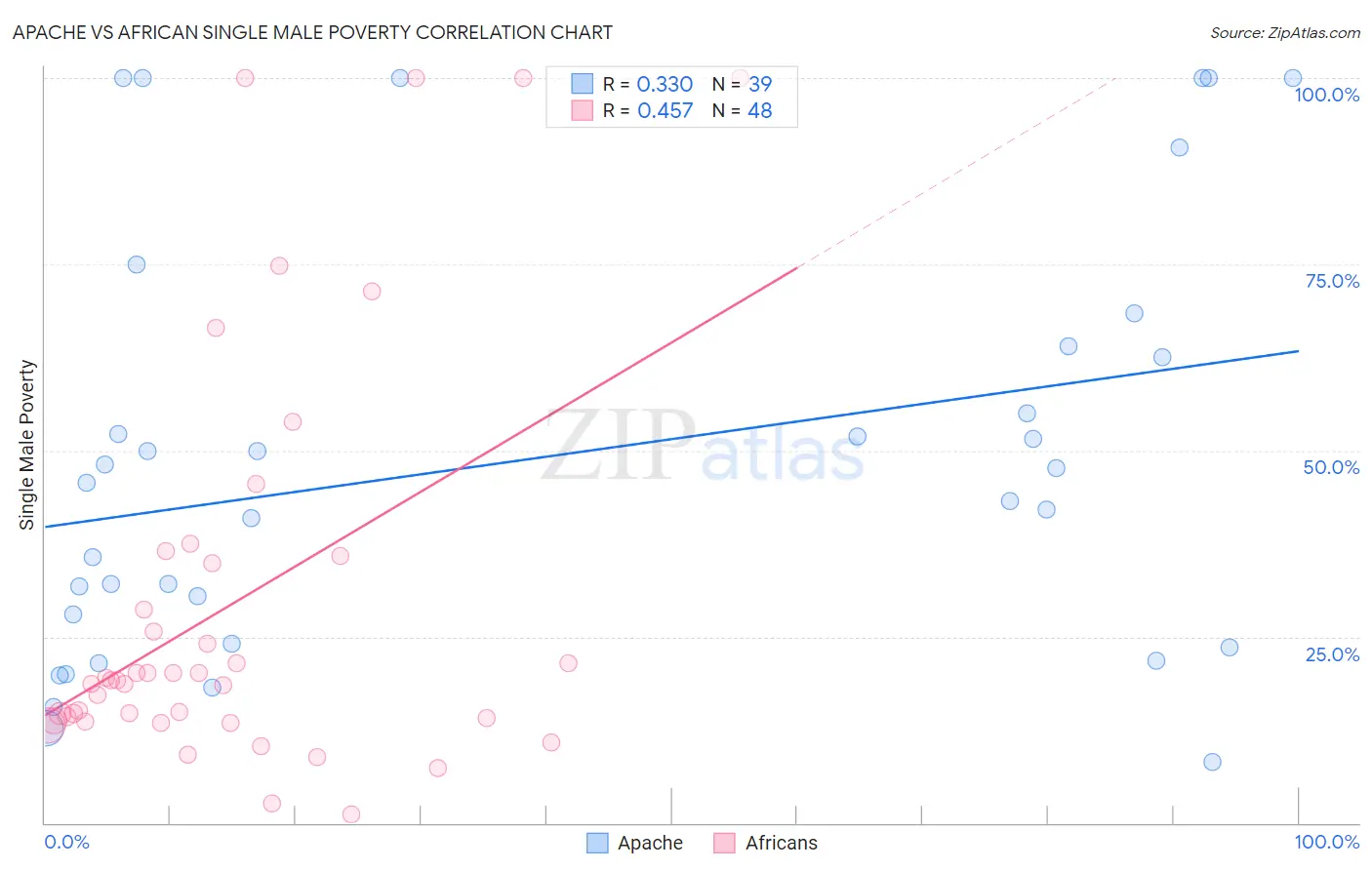 Apache vs African Single Male Poverty