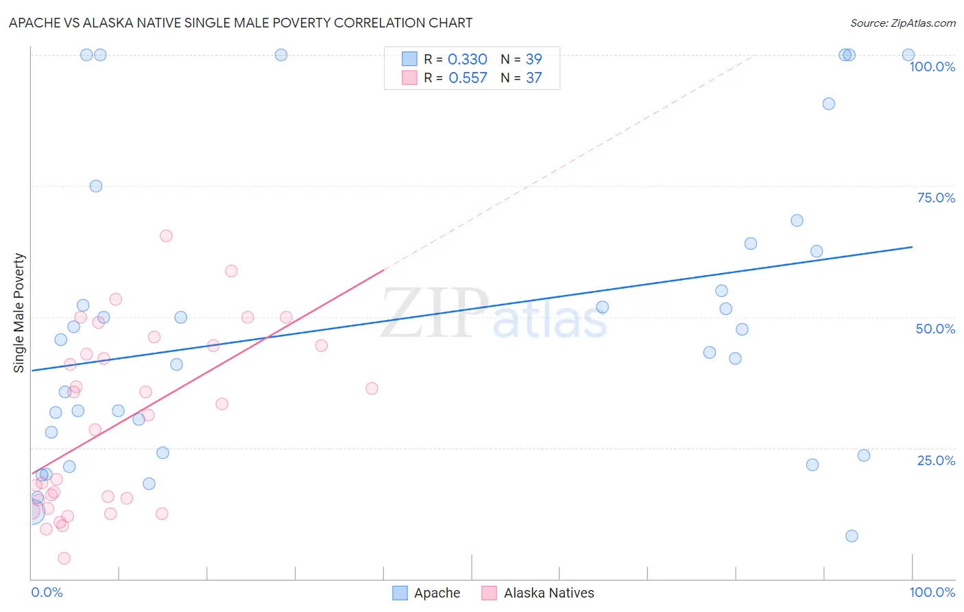 Apache vs Alaska Native Single Male Poverty