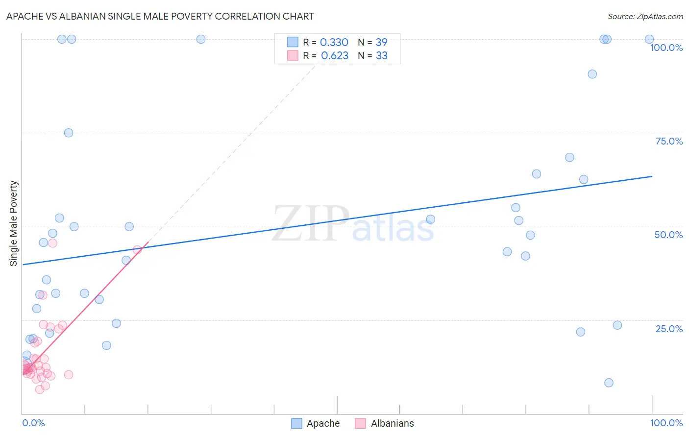 Apache vs Albanian Single Male Poverty