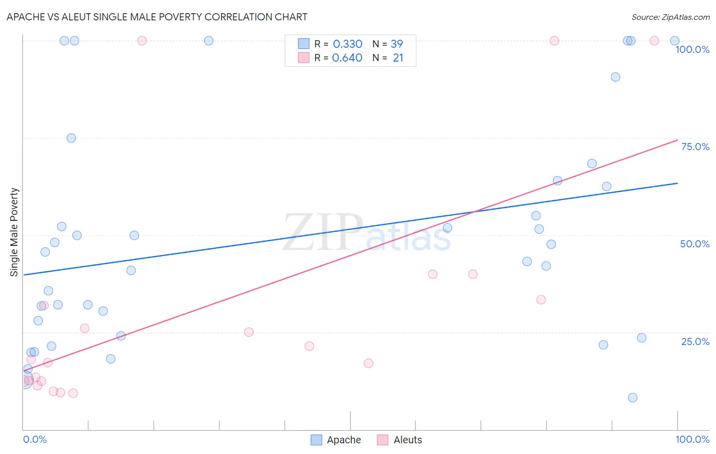 Apache vs Aleut Single Male Poverty