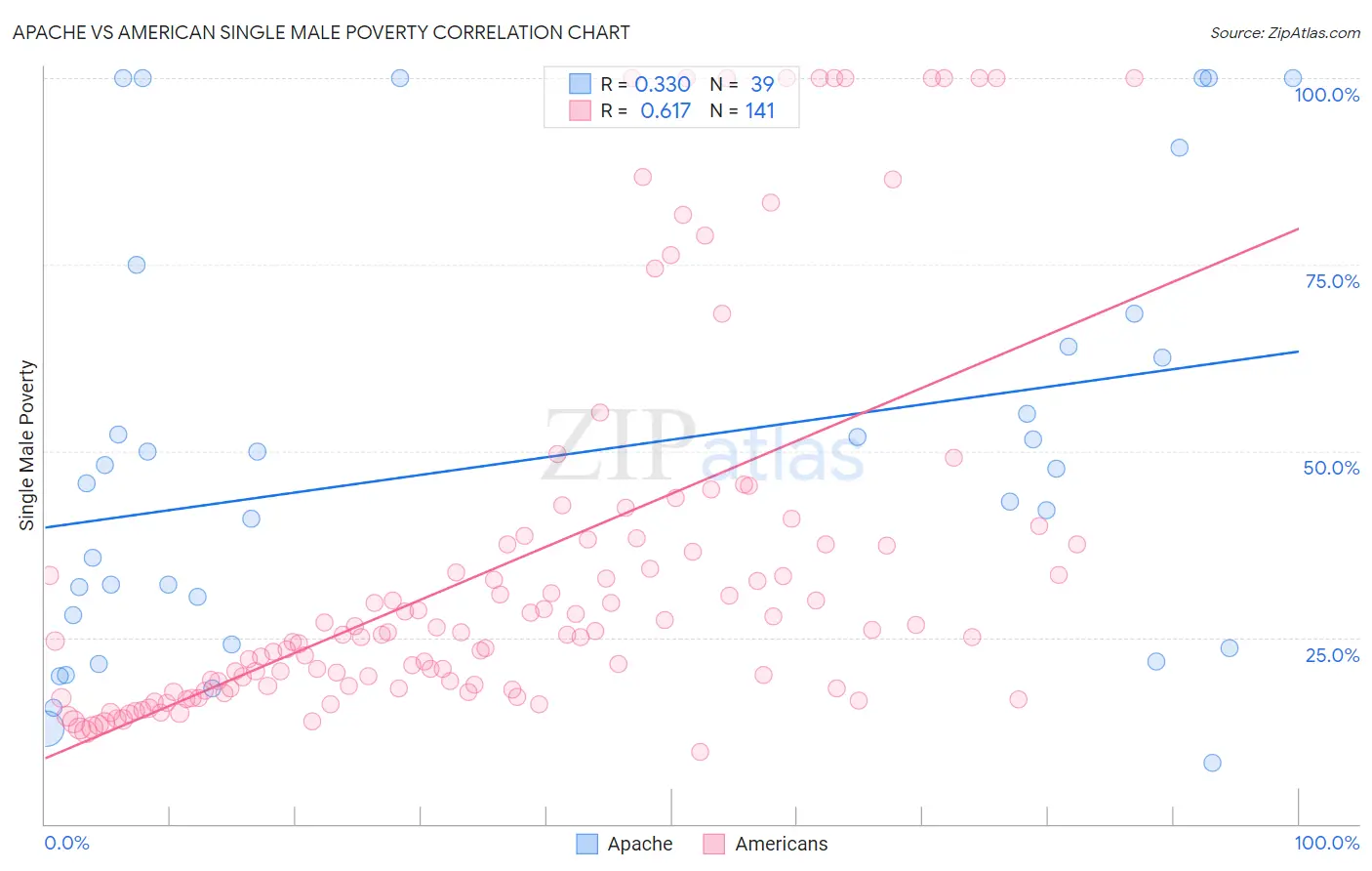 Apache vs American Single Male Poverty