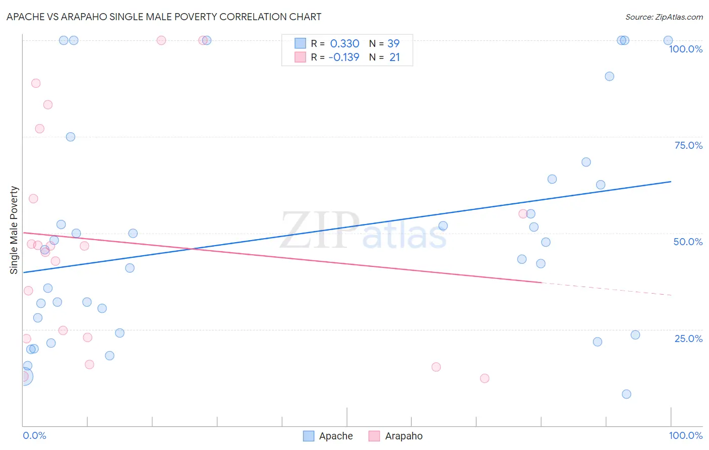 Apache vs Arapaho Single Male Poverty