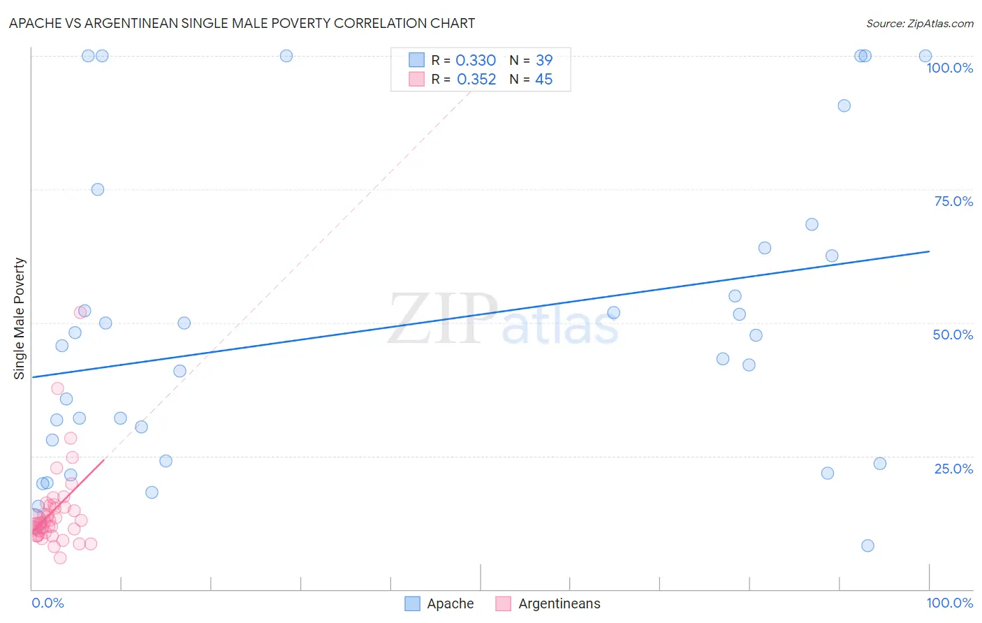 Apache vs Argentinean Single Male Poverty